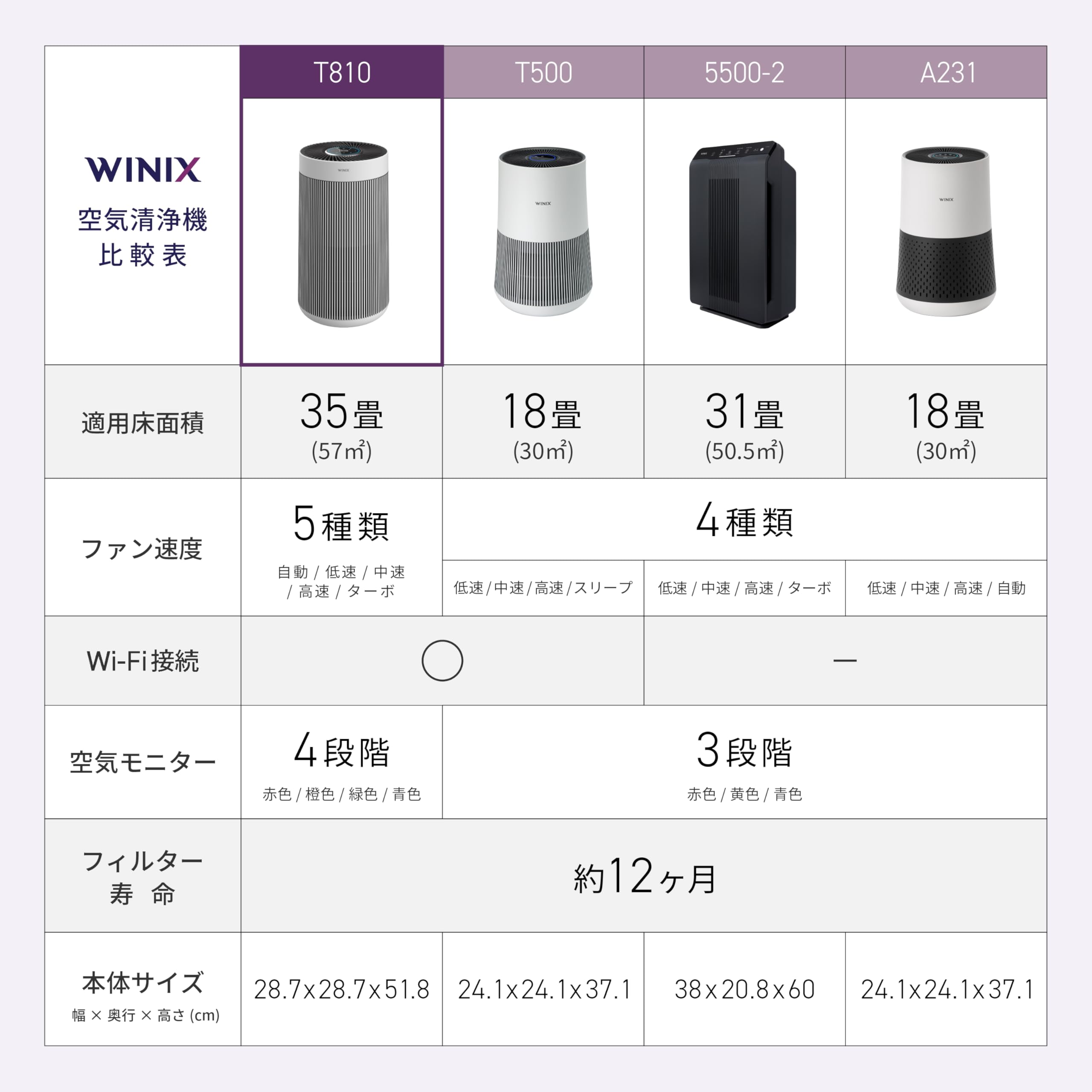 Amazon.co.jp: WINIX (ウィニックス) 空気清浄機 35畳 花粉 ほこり