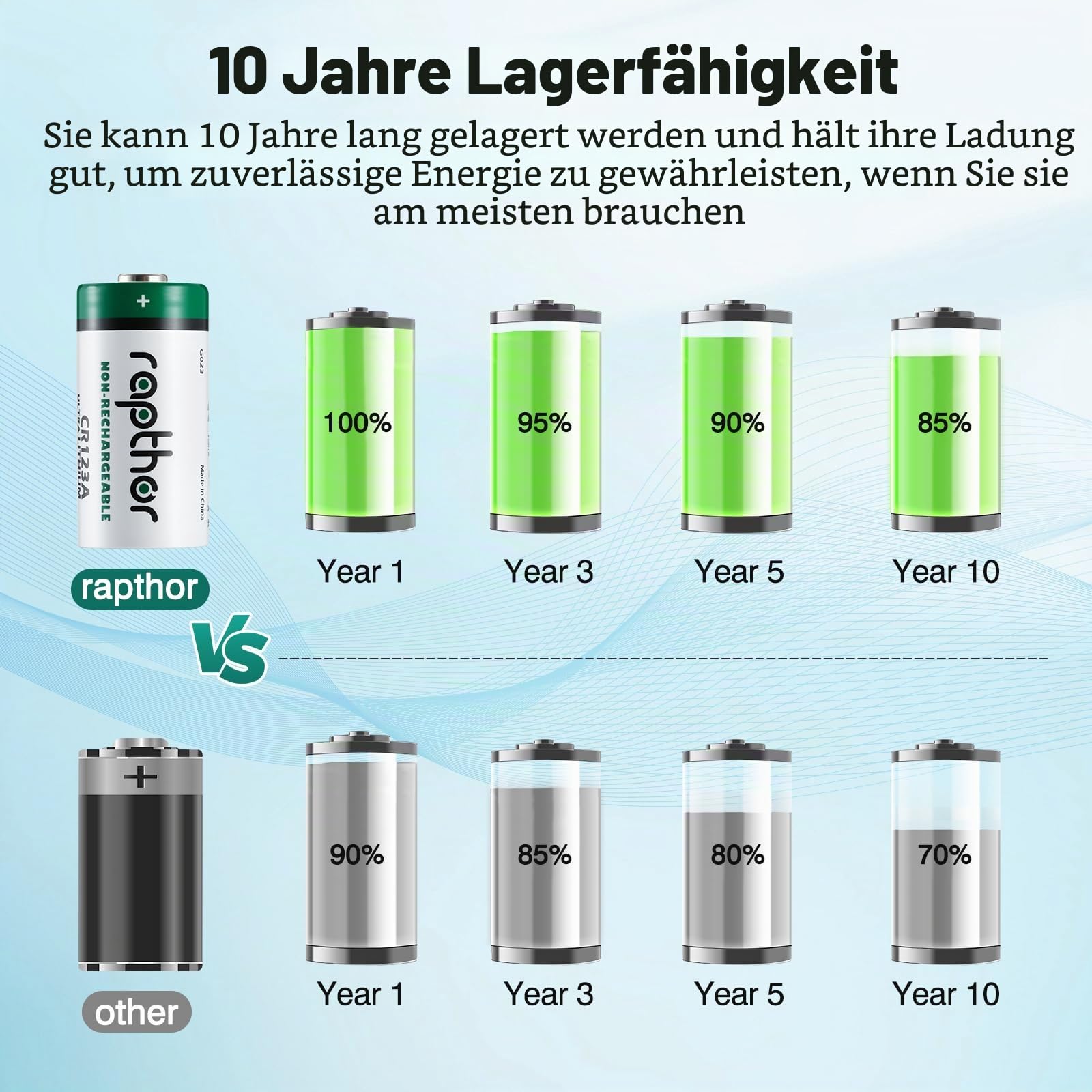 Rapthor CR123A 3V 1650mAh Lithium-Batterien 40 Stück, Ersatz für CR123 CR123A CR17345, für Taschenlampen, Kameras, Blitzgeräte, Rauchmelder, Sicherheits- und Smart-Home Geräte, Nicht wiederaufladbar