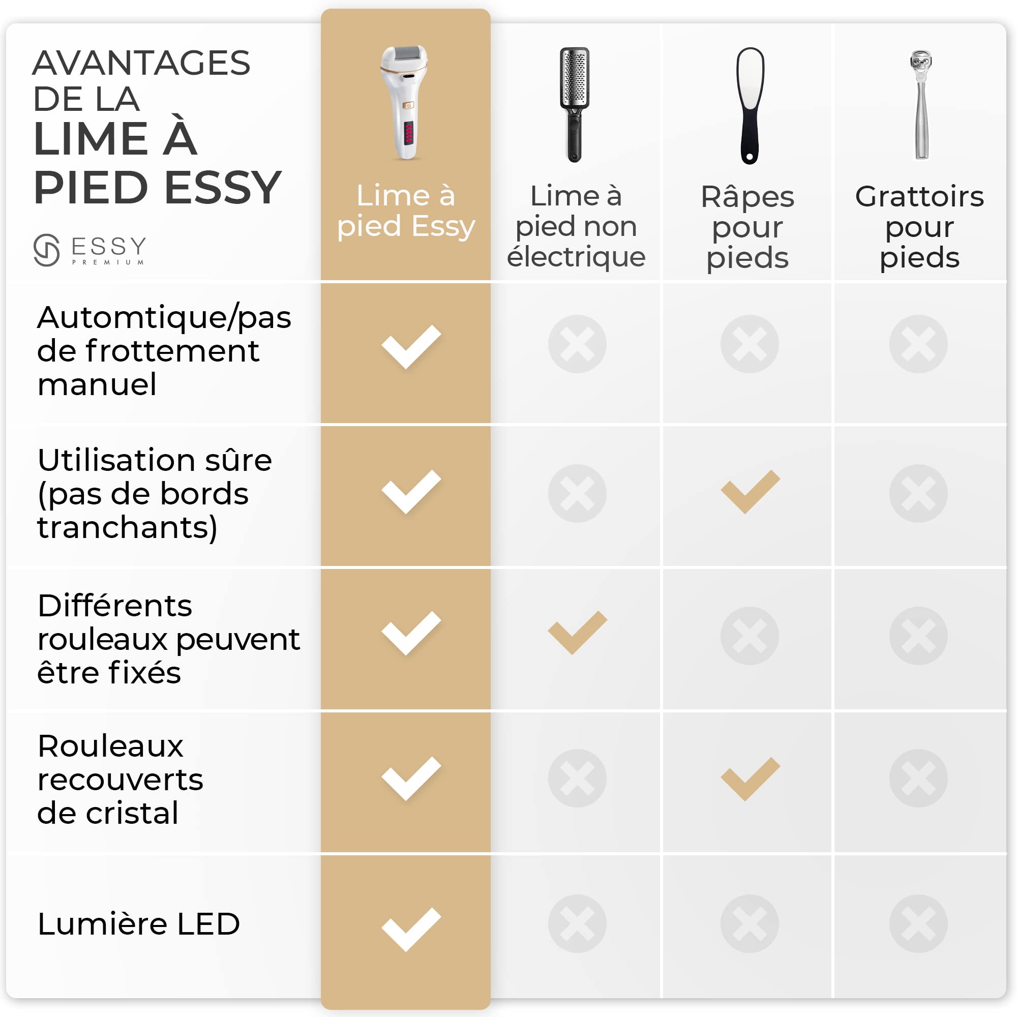 Essy Râpe à Pieds Électrique avec 5 Rouleaux de Remplacement, Ponceuse Rechargeable pour Élimination des Callosités, 2 Vitesses, Écran LED, Charge USB, Kit Pédicure (Blanc)