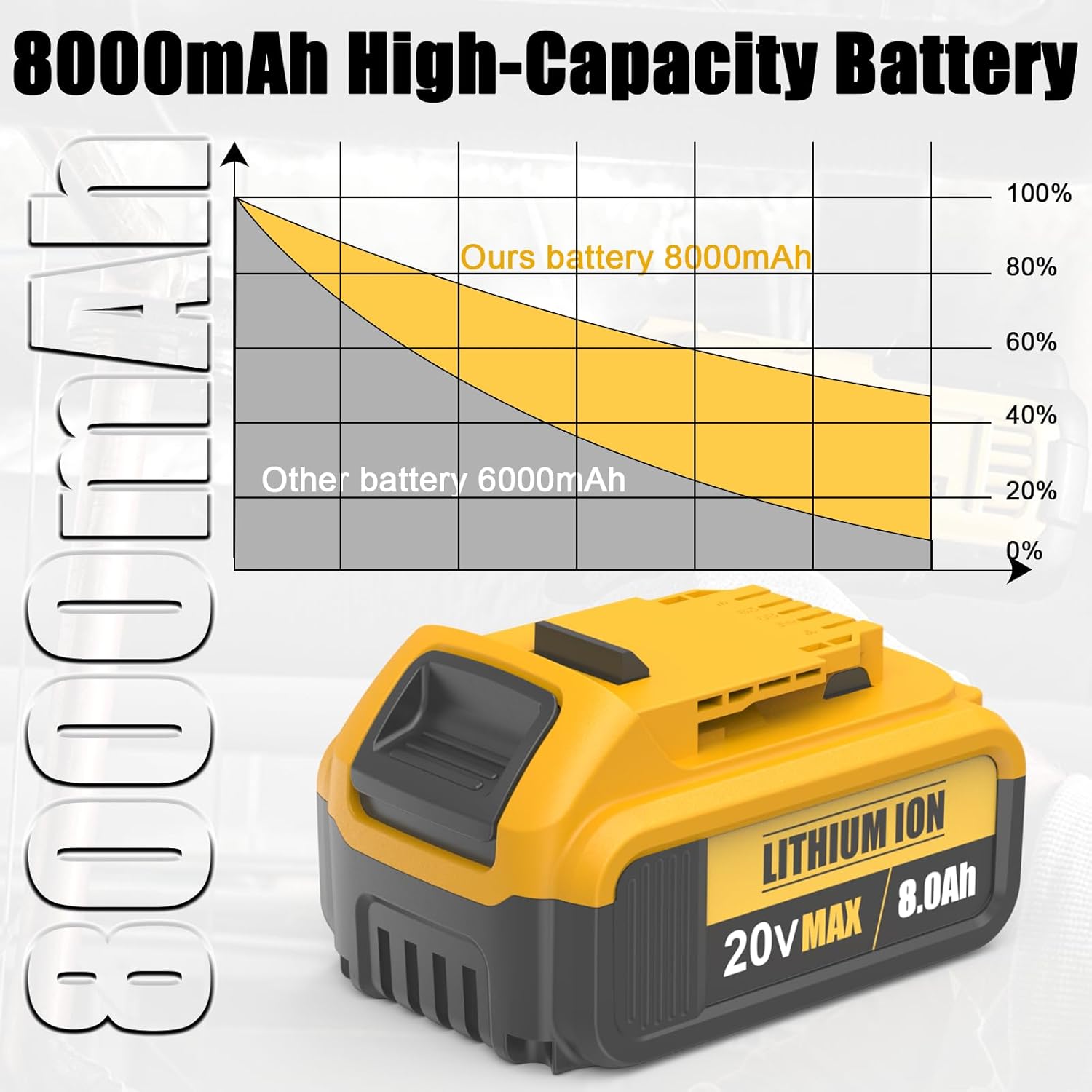 6 Packs 8.0Ah Replacement for Dewalt 20V Max Battery Lithium ion Compatible with Battery DCB203 DCB205 DCB206 DCB200 DCB201 DCB207 DCB204 Series Power Tools