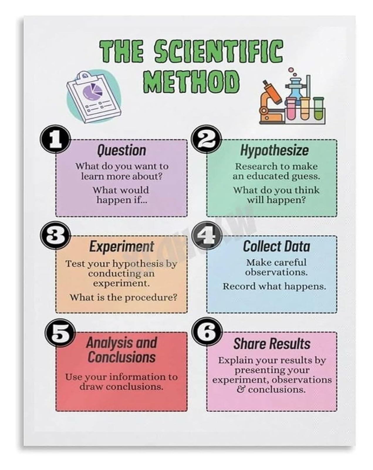 FNYUVNFAF Scientific Method Canvas Art Educational Poster Science Research for Students Teachers Classroom Decor