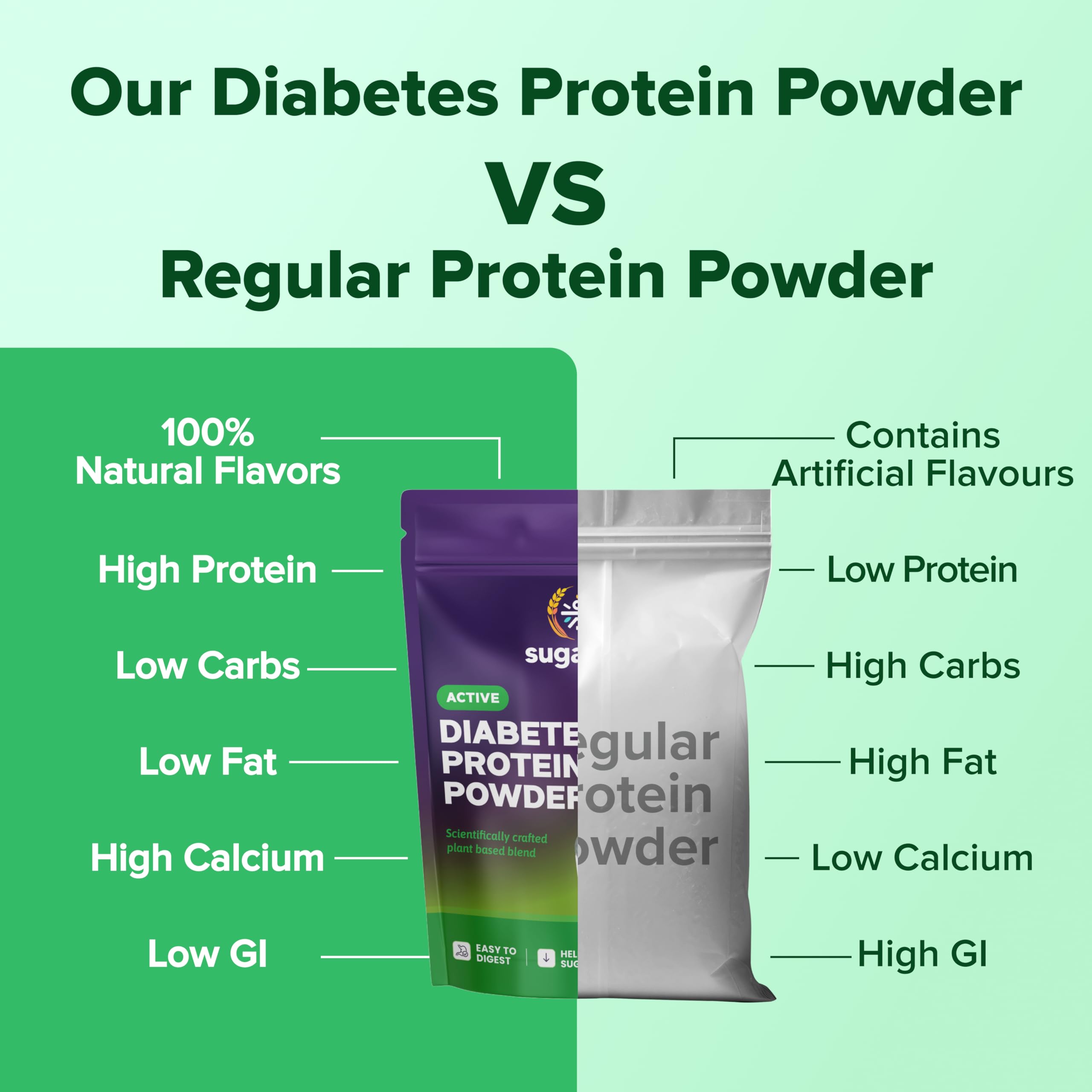 sugar.fit Active Diabetes Plant Protein Powder - Isolate,Plant Based,Vegan,Low GI Diabetic Friendly Protein Powder Sugar Free Supplement for Blood Sugar Control & Weight,Unisex (350 gram,Butter Milk) - Image 5 thumbnail