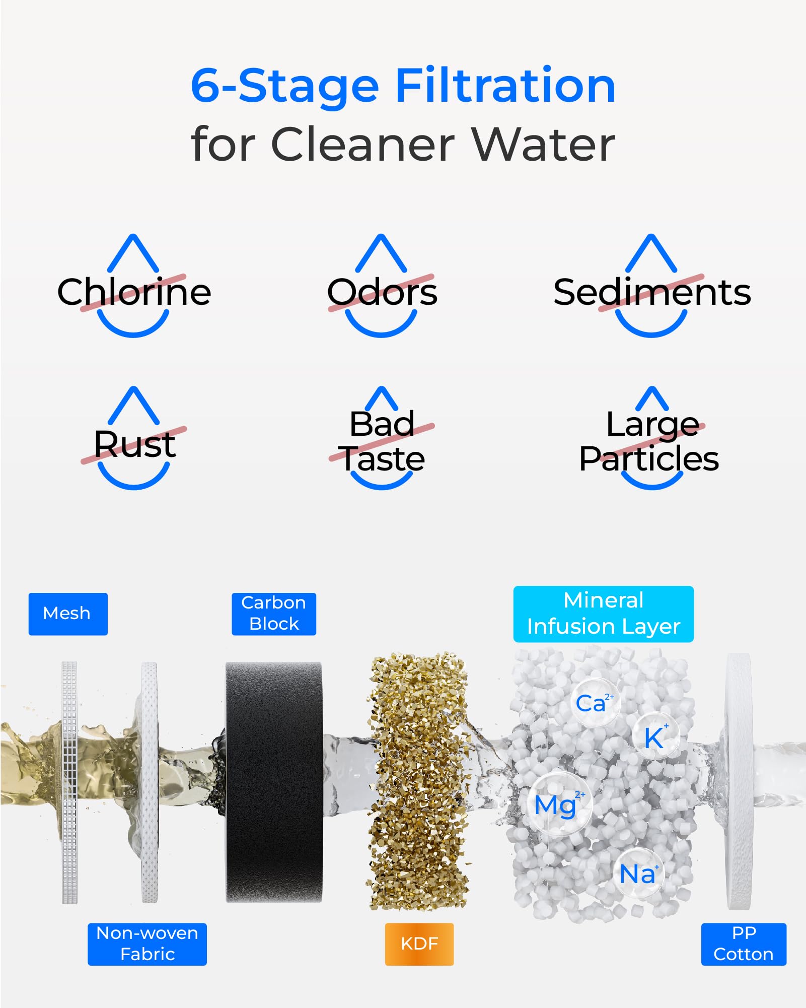 Waterdrop WF13 Filtration Remplaçant pour Évier AS13/BS13/AP13, NSF/ANSI 42 Certifié, Aucun Perçage Nécessaire, Filtration 6 Étapes, Réduit PFOA/PFOS, Plomb, Chlore