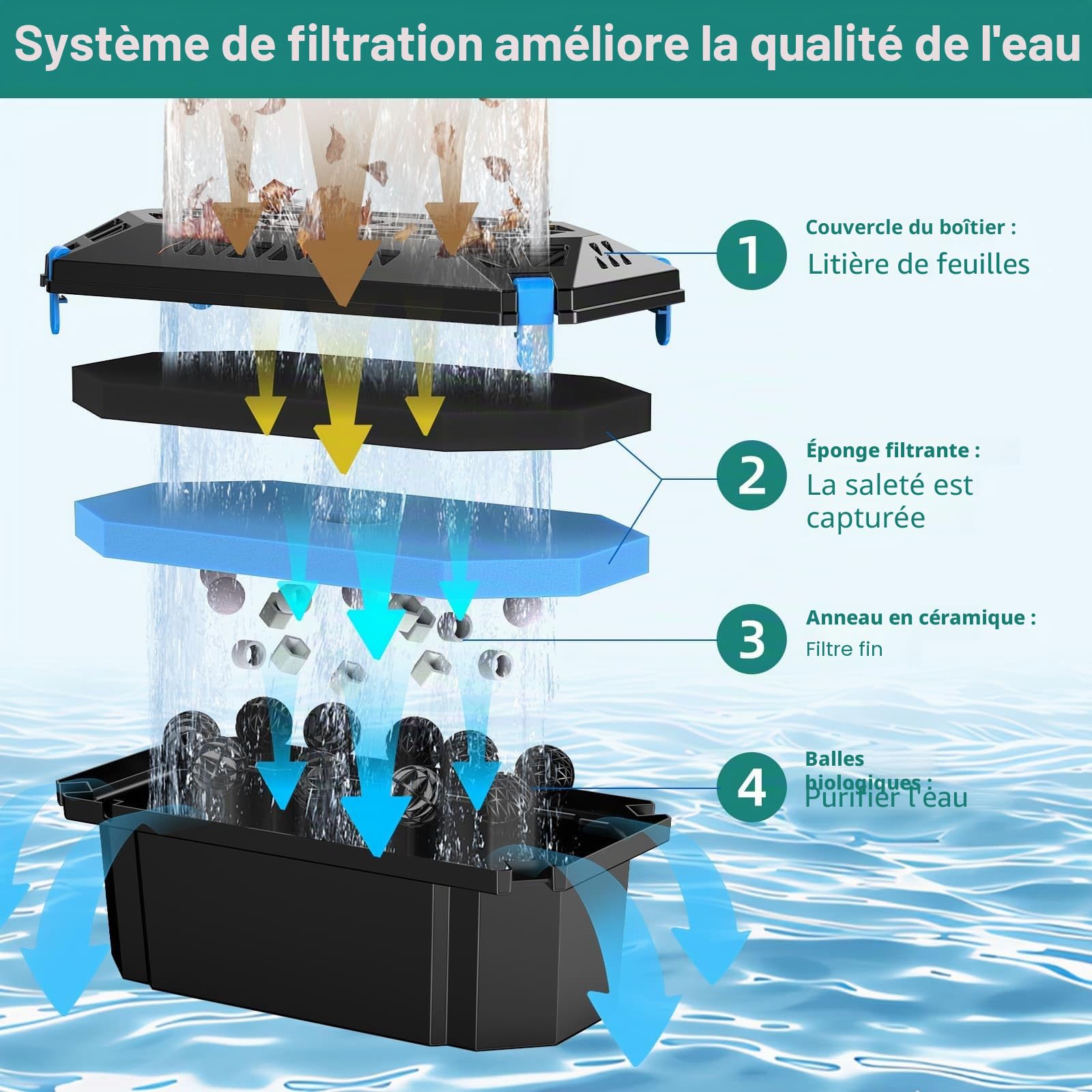 Biling Kit complet de filtre de bassin, utilisé avec pompe de bassin solaire, filtre de bassin cascade, système de filtration biologique sert à protéger les pompes à eau et les étangs clairs en