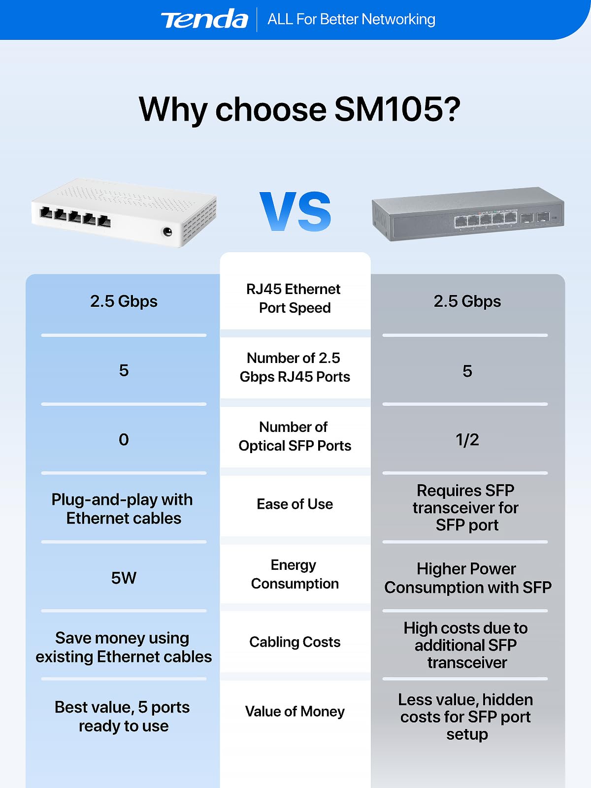 Tenda SE105 Commutateur Ethernet non géré 5 ports 2,5 G, 4 ports Base-T 2,5 G, capacité de commutation de 25 Gbit/s, compatible avec 100/1000/2500 Mbps, pour divertissement à domicile ou réseau SOHO