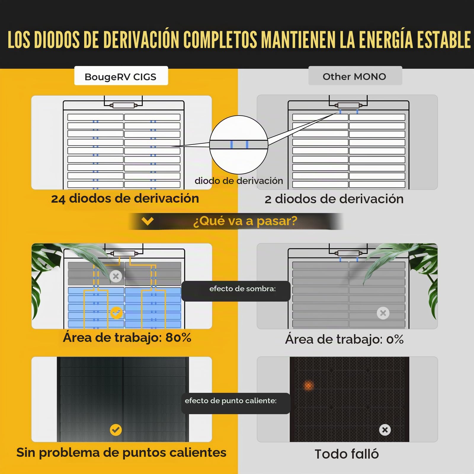 BougeRV Panel Solar Portátil 100W Placa Solar Flexible CIGS 12V IP68 ETFE Panel Fotovoltaico Módulo para Autocaravana Techo Balcón Barco Jardín Camping Superficies irregulares, con Cinta Adhesiva | Módulo solar flexible 360° ETFE IP68 para autocaravana, c