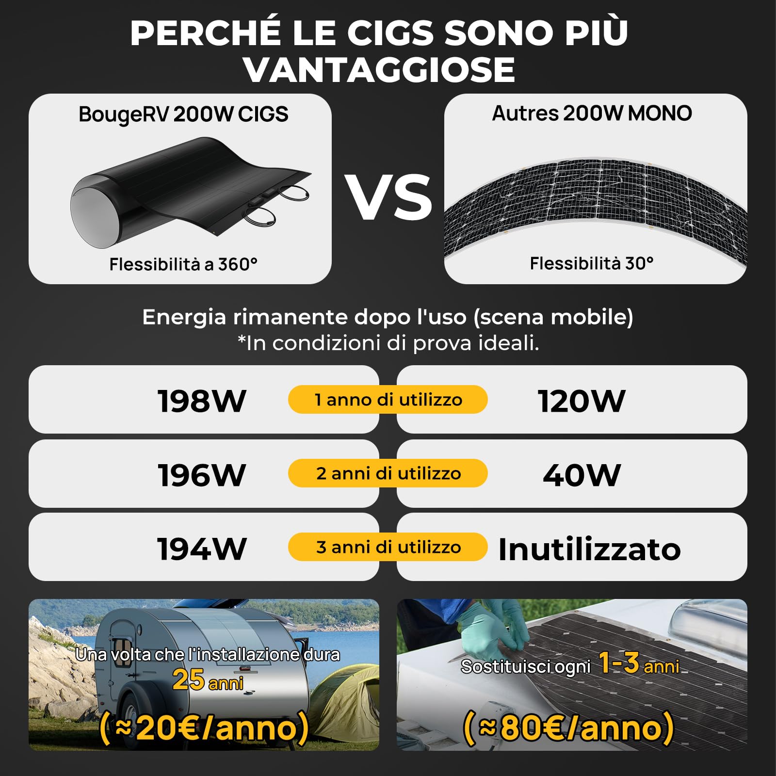 BougeRV Pannello Solare Flessibile 200W 24V, Pannello Solare Portatile CIGS Modulo Fotovoltaico ETFE IP68 per Camper, Balcone, Roulotte, Barca e Batteria di Ricarica da 24V Off-Grid, Preforato