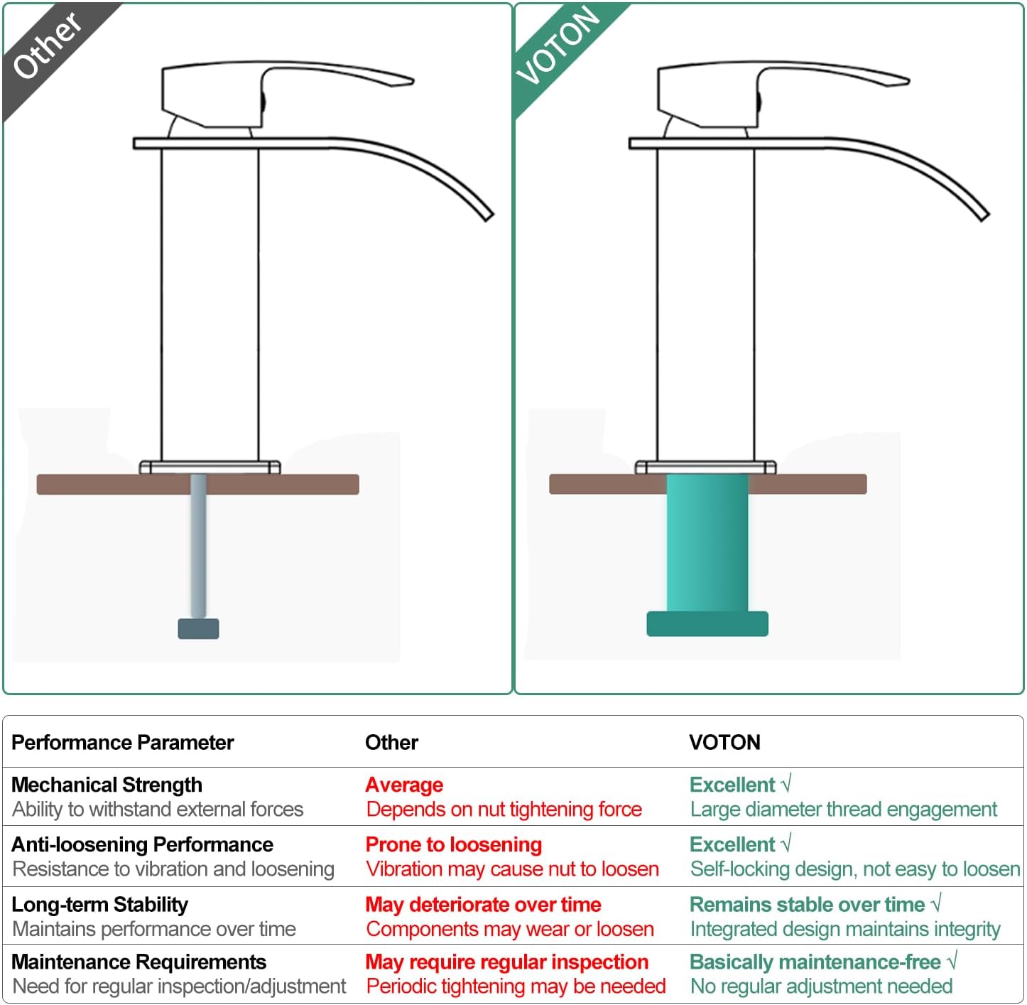 VOTON Black Bathroom Faucets Modern Waterfall Bathroom Sink Faucet Matte Black Single Handle Bathroom Faucet for 1 or 3 Holes with Deck Plate and Pop-Up Drain, Rv Sink Camper Farmhouse Bathroom Faucet - Image 3