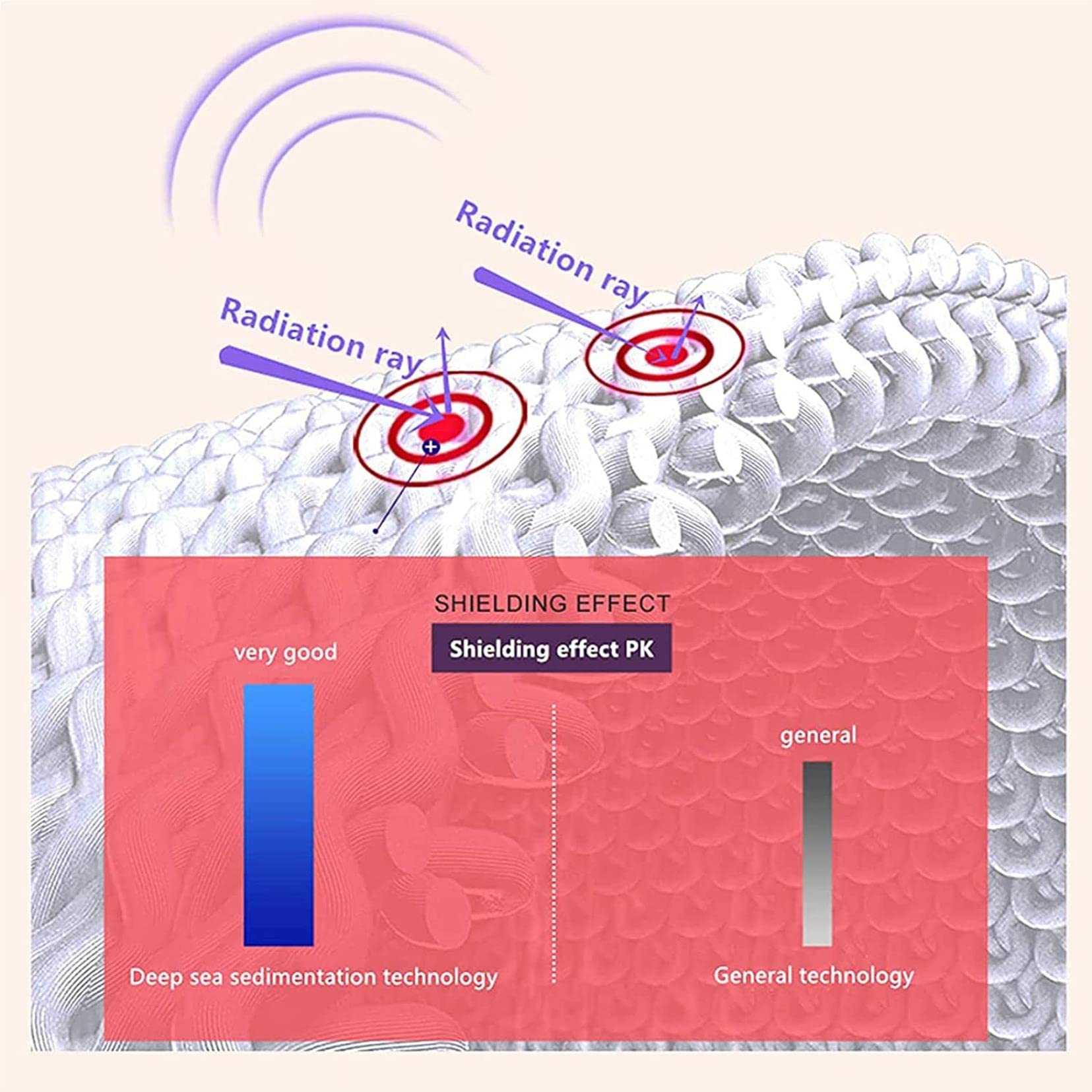 Couverture Anti-Rayonnement en Fibre Argent EMF, Tablier Maternité Couverture Rayonnement Électromagnétique Protection