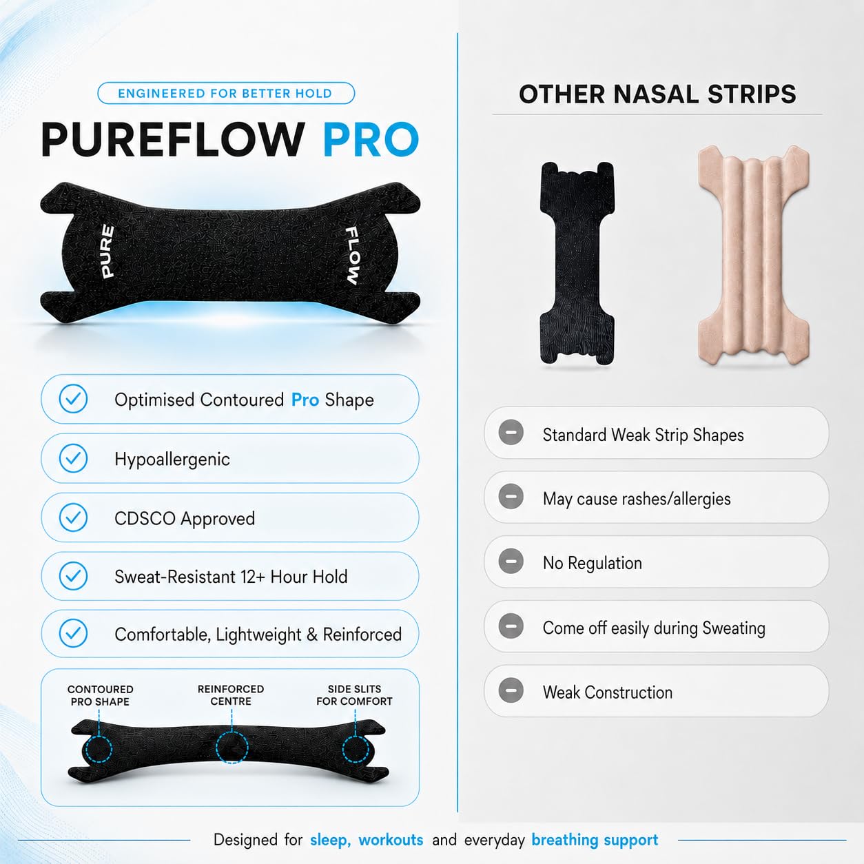 PureFlow Pro Nasal Strips – CDSCO-Licensed Medical Device in India, Hypoallergenic Adhesive & Ultra-Strong Spring for Instant Relief – Reduces Snoring & Enhances Sleep, Sport & Recovery – Sweat-Resistant | 10 Strips — Amazon image 6
