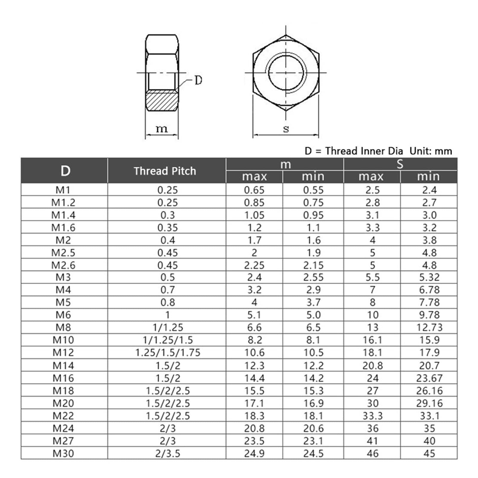 Tuerca de bloqueo hexagonal métrica de acero inoxi 10-100 piezas M2 M2.5 M3 M4 M5 M6 M8 Tuerca hexagonal negra de grado 12.9 Tuerca hexagonal Grado 8 negro Tapa de tornillo de alta resistencia (color:
