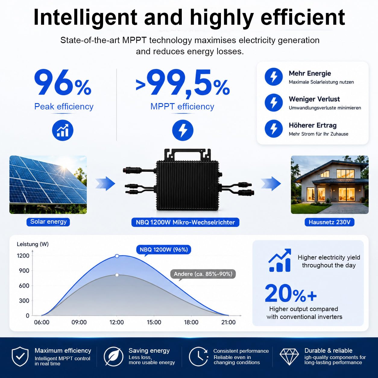 Micro-onduleur 1200W avec WiFi, 2 MPPT, IP67, kit Solaire Balcon | Plug & Play, câble AC de 5 m, 96 % de rendement, contrôle en temps réel via application mobile