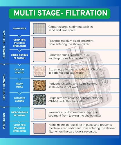 Miniatura 3 de Filtro de ducha de alto rendimiento para agua dura, sistema de filtración de 15 etapas, elimina el cloro, metales pesados e impurezas, mejora la