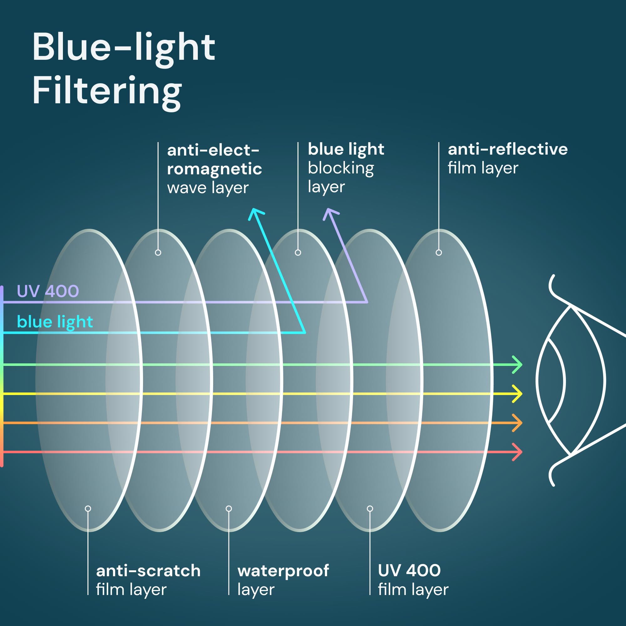 Gaoye 2 confezioni di occhiali da lettura per donne e uomini con filtro luce blu, occhiali ottici da vista, aiuto alla lettura per donne e uomini
