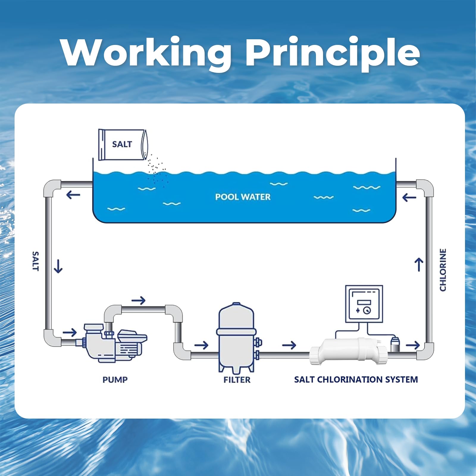 T-9 BLT15H Cellule de chloration salée de rechange pour piscine creusée, générateur de chlore turbo salé d'une capacité de 85 000 litres, cellule de piscine d'eau salée autonettoyante (80 000 gallons