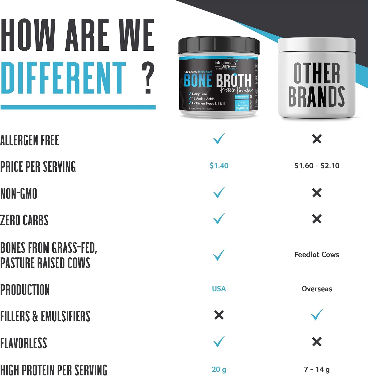 Intentionally Bare Bone Broth Protein Powder – 20 Grams Protein - Collagen Types 1, 2 & 3 - Grass-Fed, Pasture Raised Cows - Dairy Free – Unflavored - 20 Servings