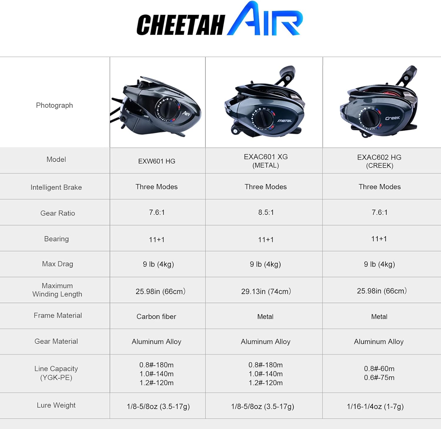 PURELURE Cheetah AIR Baitcaster Reels, Three Modes DC BFS Reel, Carbon Fiber Frame Aluminum Handle 11+1 BB, Electronic Brake Band Sound 3.5-17g Lure Weight 7.6:1 Gear Ratio 4KG Max Drag