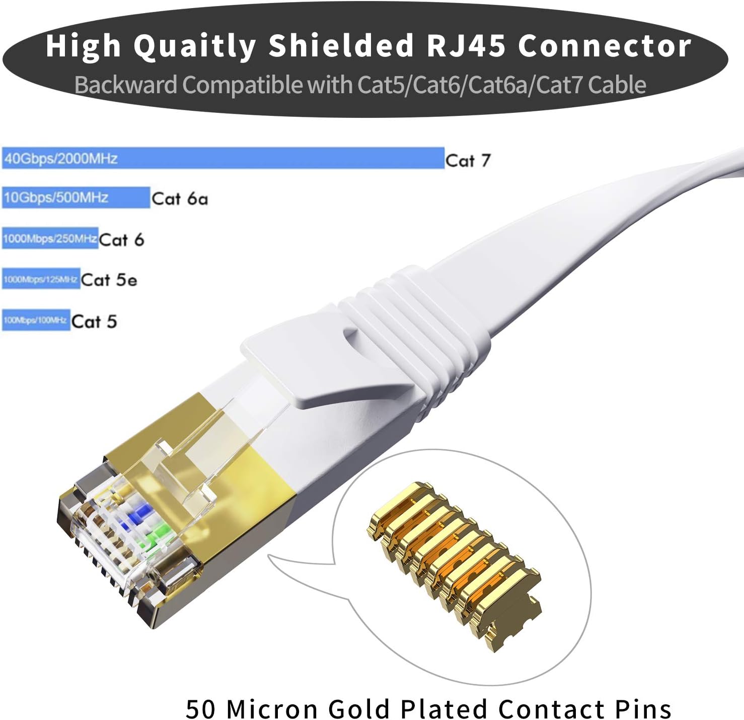 Cat 7 Ethernet Cable 50 ft, Lapsouno Durable High Speed Flat Internet Network Computer Cord,Faster Than Cat6 Cat5e Network, High Speed Slim Cat7 LAN Wire with Rj45 Connectors for Router,Modem,White : Electronics