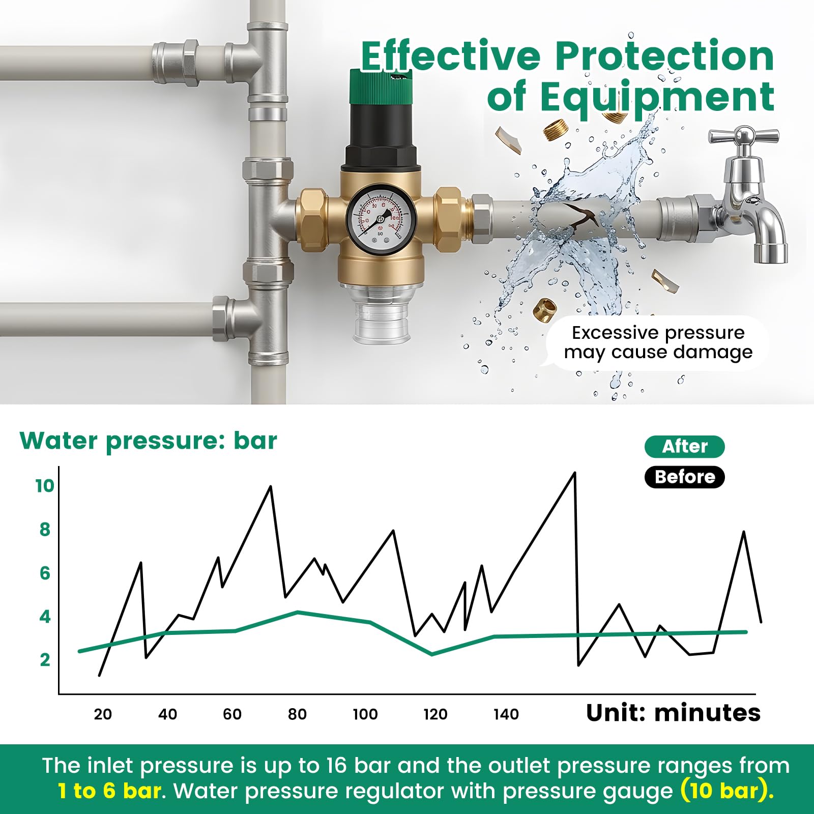 Riduttore di pressione dell'acqua da 3/4" con manometro e filtro da 40 μm, riduttore di pressione dell'acqua regolabile in ottone, pressione di uscita 1-6 bar, adatto per acqua potabile per casa