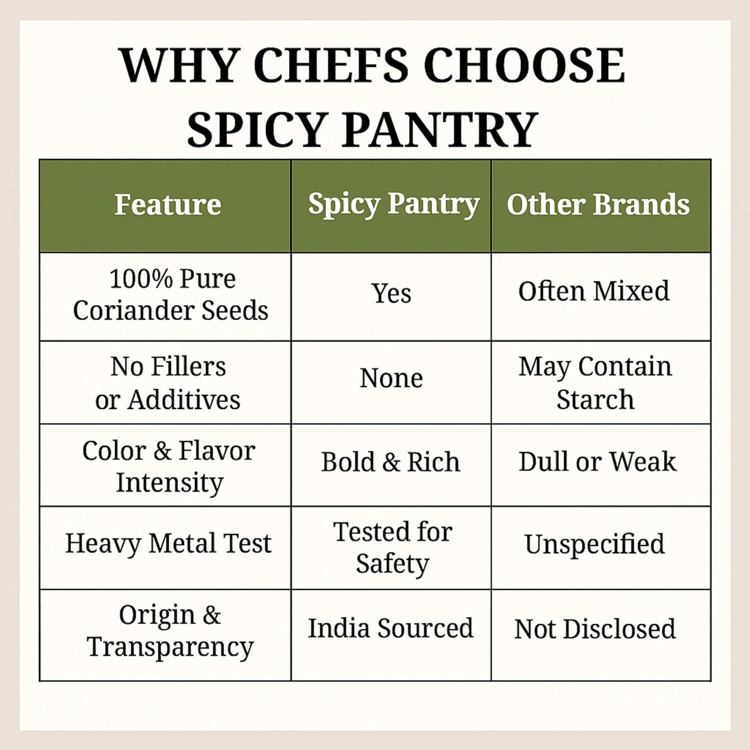 SPICY PANTRY Coriander Seeds 5 lbs – Whole, Aromatic Spice for Curries, Pickling, and Baking – Warm Citrus Flavor, Ideal for Spice Blends and Soups