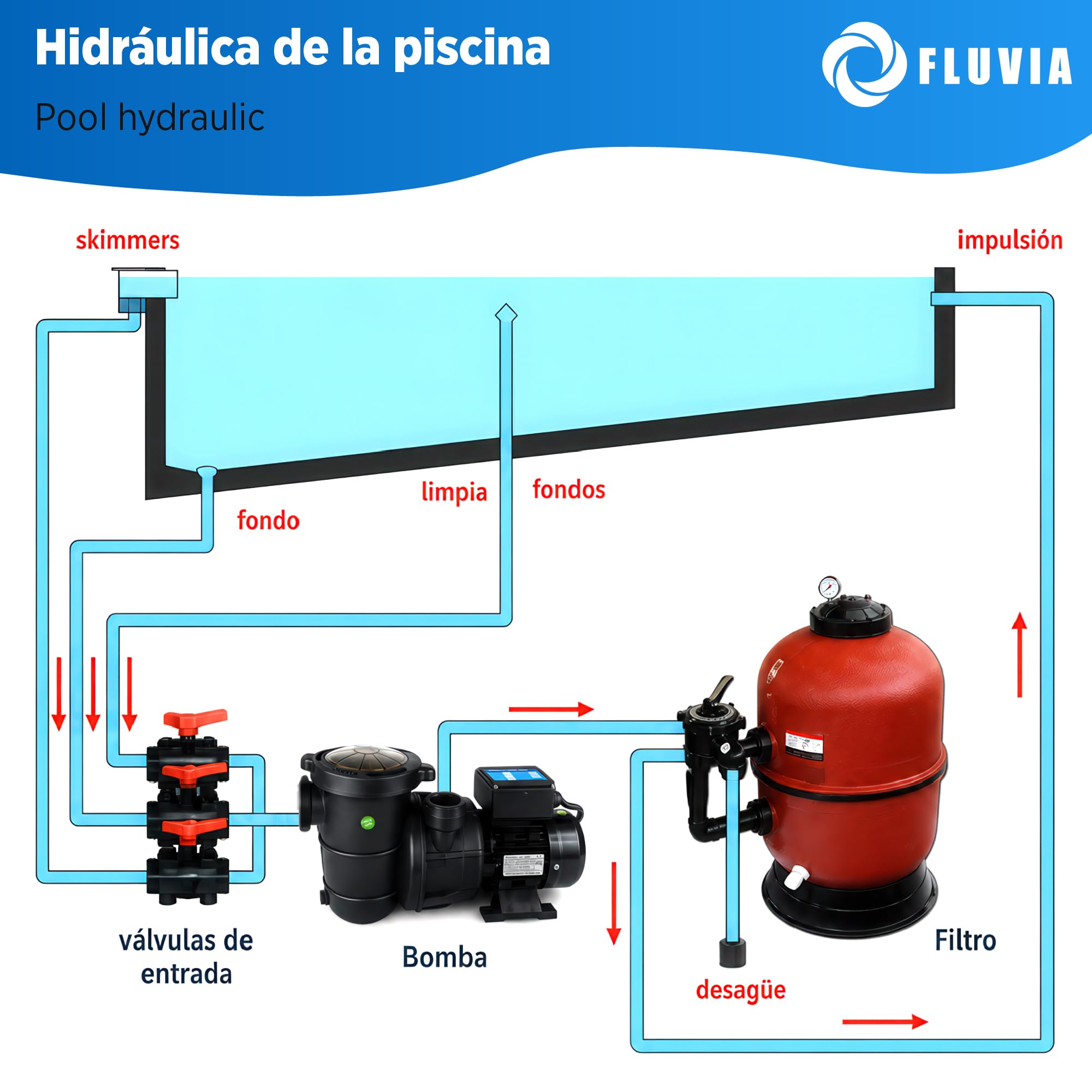 Bomba de Piscina Autoaspirante PQS Classic | Prefiltro Integrado | Bajo Ruido | Motor Monofásico 230V | Protección IPX5 | Fluvia (1,5 CV (15 m³/h))