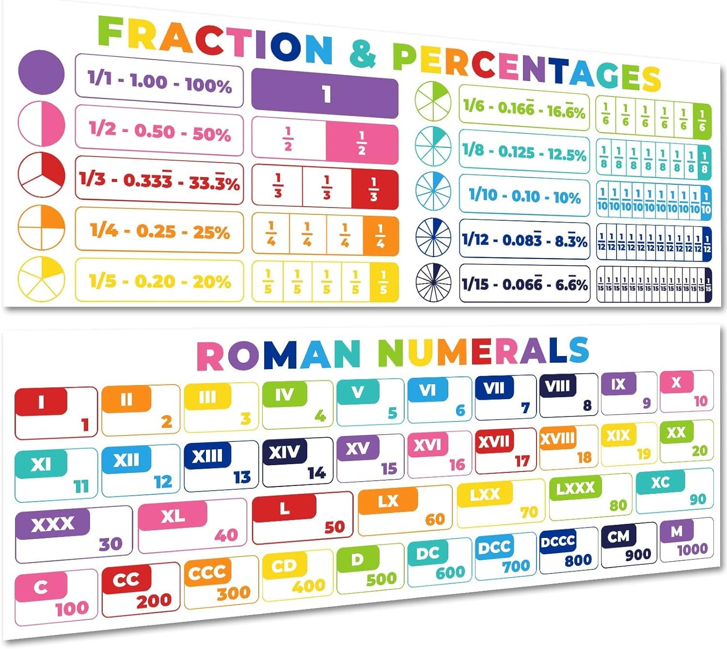 Educational Math Posters, Roman Numerals and Fractions Classroom Decorations Chart for Teachers, Math Education Posters Decorations for Primary, Middle, High School Classroom Decor