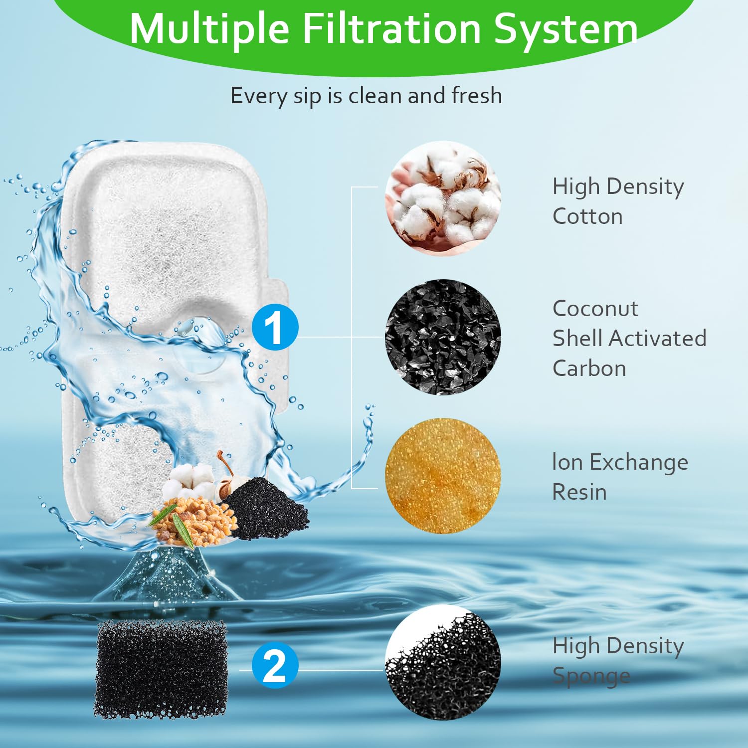 Filtri per fontana per gatti, confezione da 20 filtri di ricambio per fontane per gatti, compatibili con fontana Dockstream da 2,5 l, PLWF005/PLWF115/PLWF105 (10 filtri a tripla azione e 10 spugne)