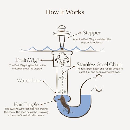 Miniatura 4 de DrainWig Atrapasador de pelo de drenaje de bañera  Desechable (paquete de 2)  Se instala debajo del tapón, depilación sin contacto para desagües de