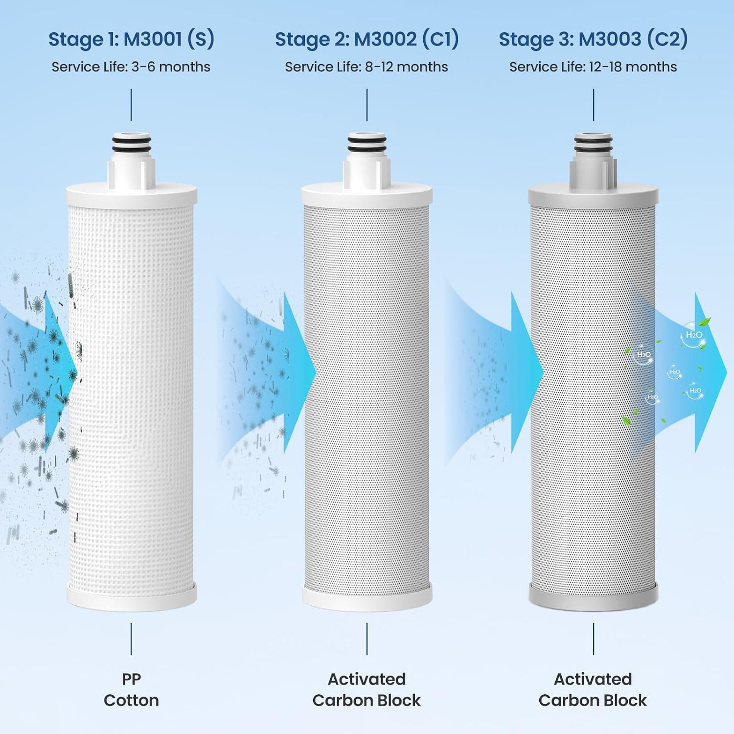 M3005 Water Replacement Filter Cartridge Set (4 Pack) Compatible with Frizzlife SK99,SP99,SK99 NEW and SP99 NEW Water Filter System