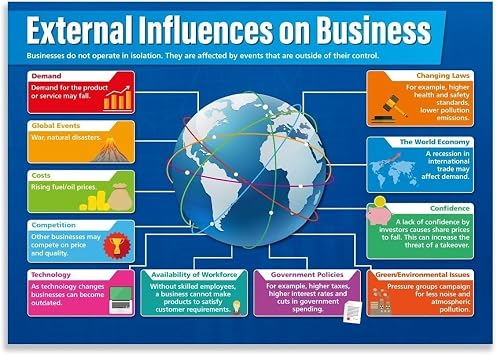 IDGTTLDF External Business Factors, Educational Wall Decor for Classroom, Laminated Chart on Market Forces for Economics StudentsFramed,16x24inch40x60cm