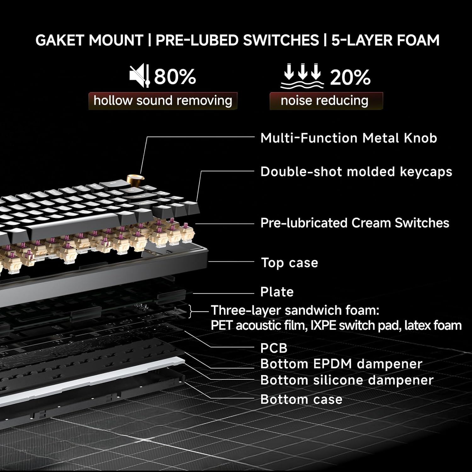 Exploded diagram illustrating the layers of the DIERYA DK68E keyboard, including gasket mount, pre-lubed switches, and 5-layer foam