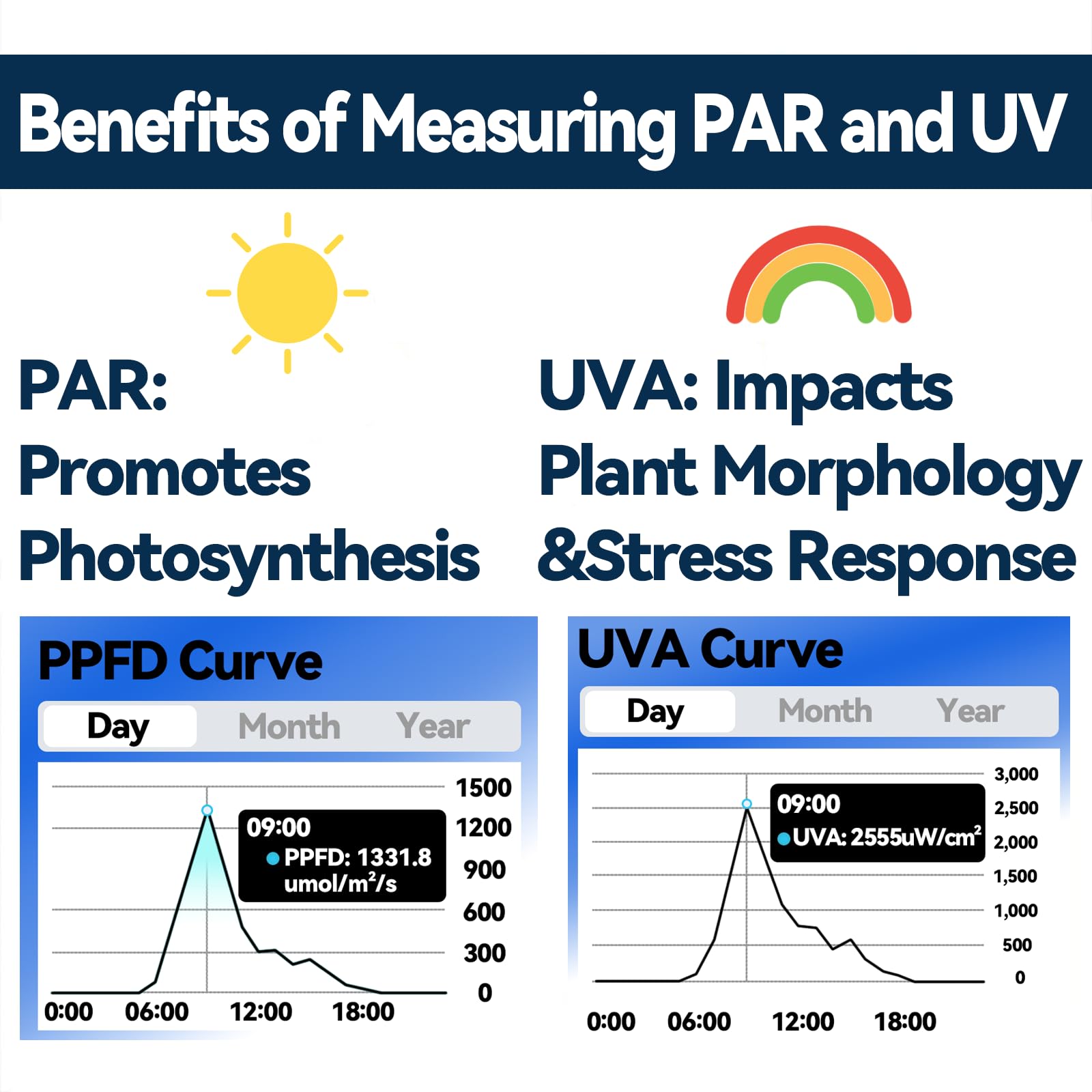 WiFi PAR-Messer – Echtzeit-Lichtintensitätsmonitor mit Grafikaufzeichnung | Misst PAR (400–700nm) und UVA für Grow-Lichter, Gewächshäuser