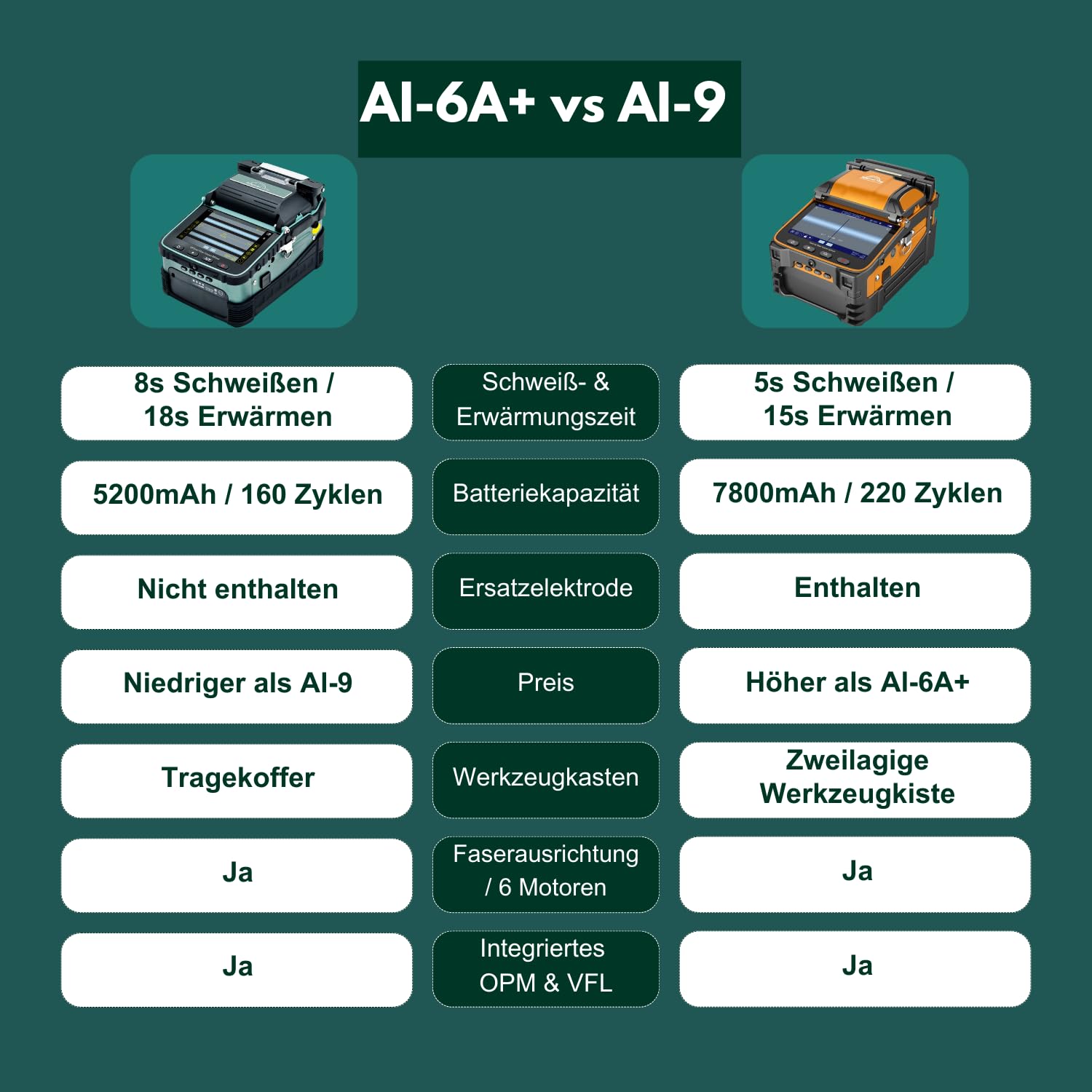 Neues Modell AI-6A+ Fusion Splicer Glasfaser Spleißgerät Automatisches LWL Fusionsspleißgerät-Kit Kernausrichtung mit 6 Motoren 8s Spleißen 18s Aufheizen