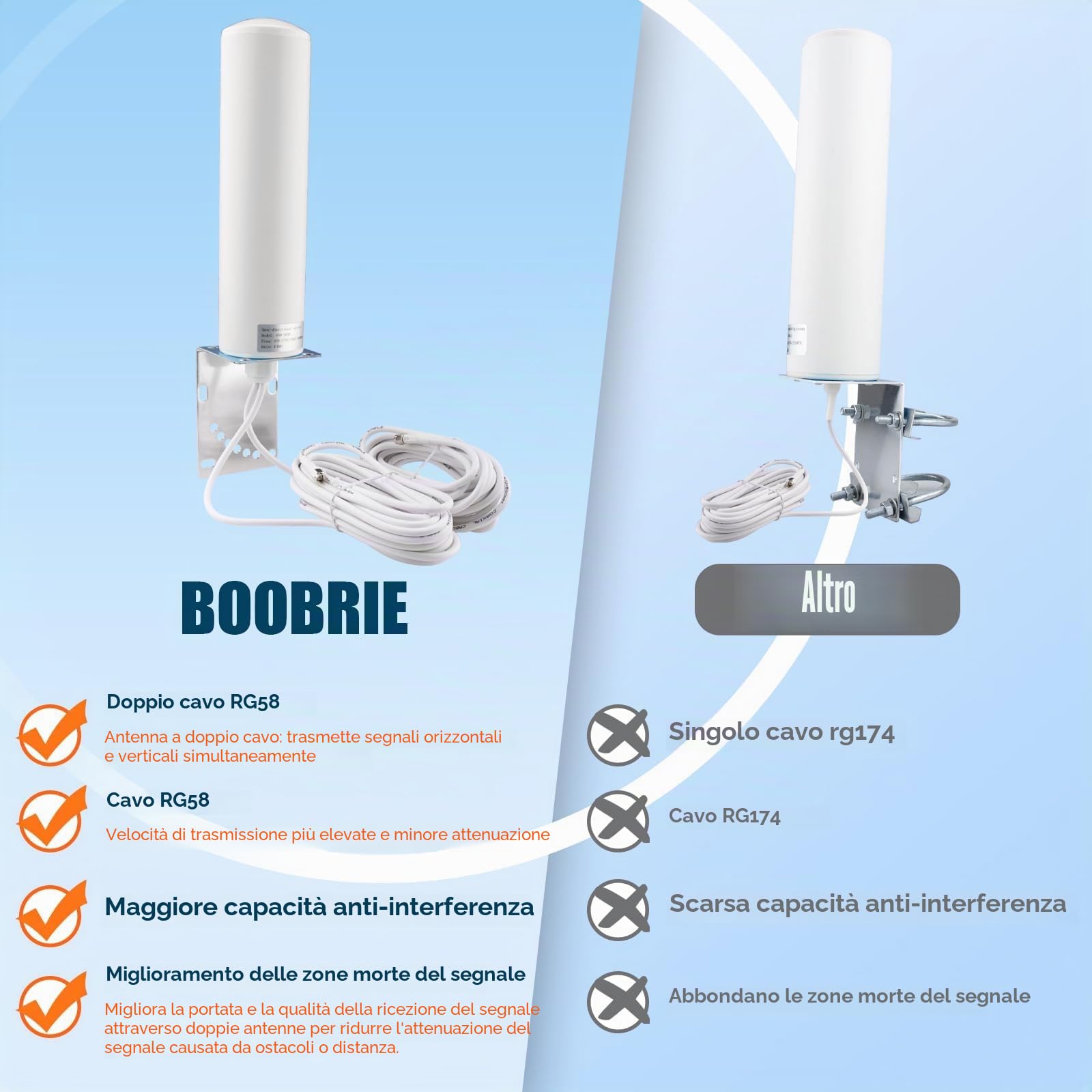 Antenna WiFi 4G 5G LTE ad alto guadagno 10dBi Antenna omnidirezionale esterna 698-3800MHZ Router Modem Gateway Antenne Dual SMA maschio 16.4Ft RG58 Cavo+SMA femmina a doppio connettore maschio