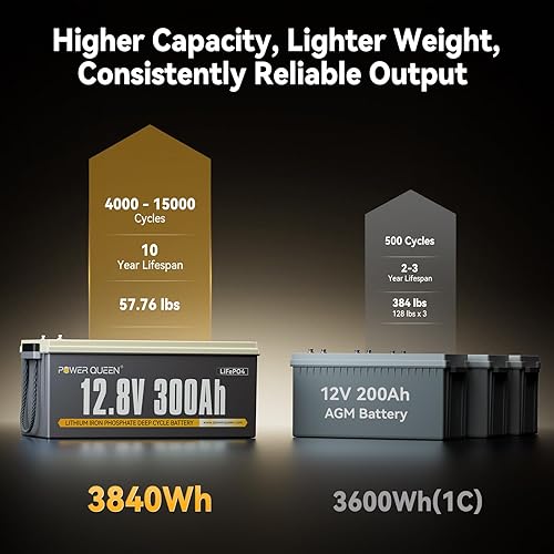 Miniatura 6 de Power Queen Batería LiFePO4 de 12.8 V 300 Ah 3840 Wh, BMS integrado de 200 A, batería de litio de 2560 W de salida de potencia, hasta 15000 ciclos