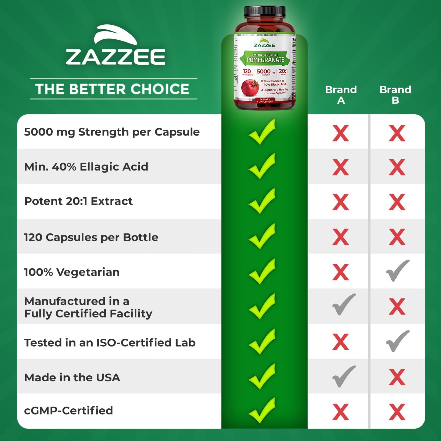 Zazzee Extra Strength Pomegranate 20:1 Extract, 5000 mg Strength, 40% Ellagic Acid, 120 Vegan Capsules, 4 Month Supply, Standardized, Concentrated 20X Extract, 100% Vegetarian, All-Natural and Non-GMO - Image 9