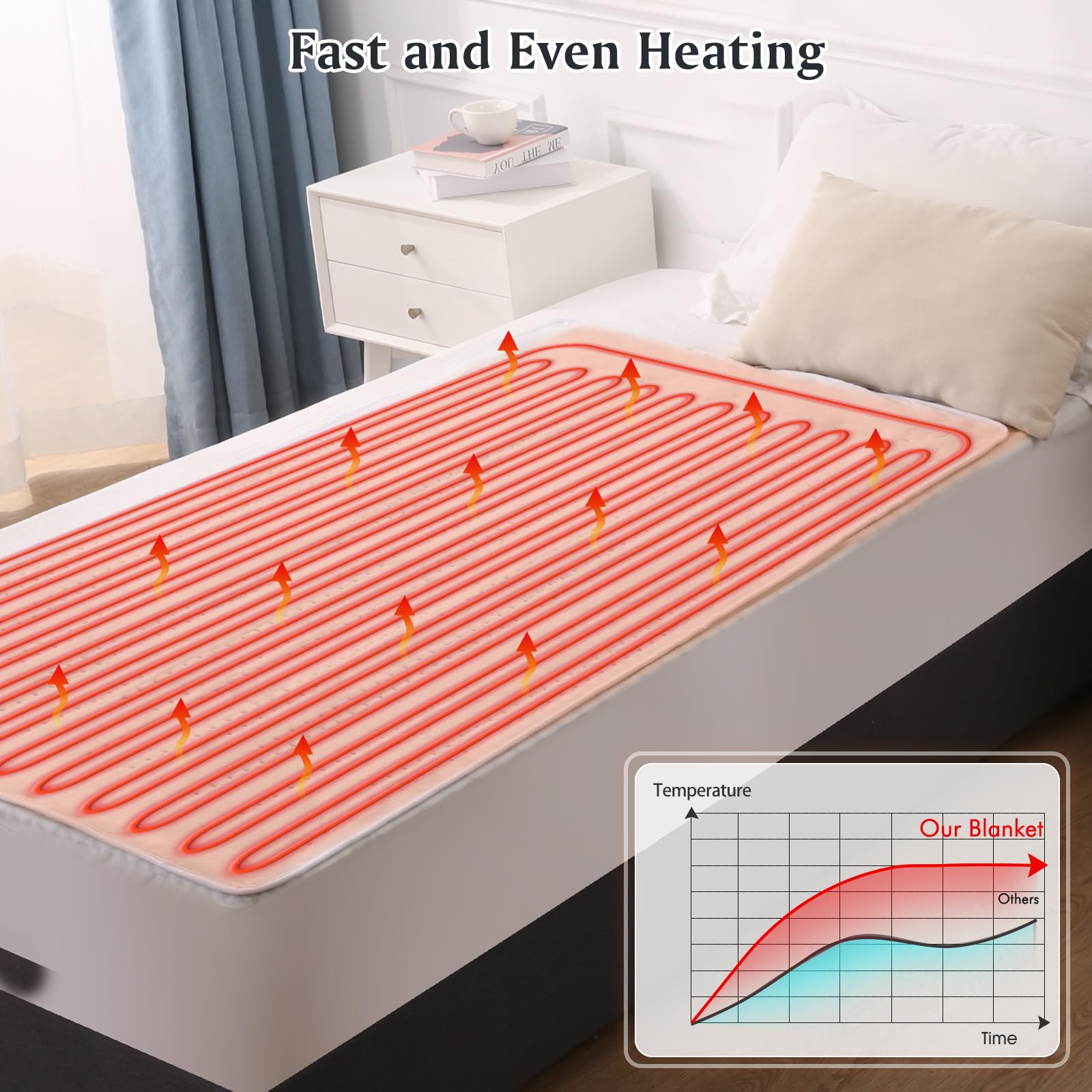 CURECURE Elektrisches Wärmeunterbett 150x80cm mit 10 Temperaturstufen, Abschaltautomatik & Überhitzungsschutz, Einfache Fixierung auf Bett und Matratze (Vliesstoff)