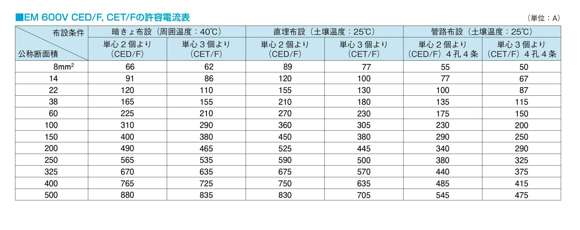 Amazon.co.jp: フジクラダイヤケーブル EM-CET エコケーブル