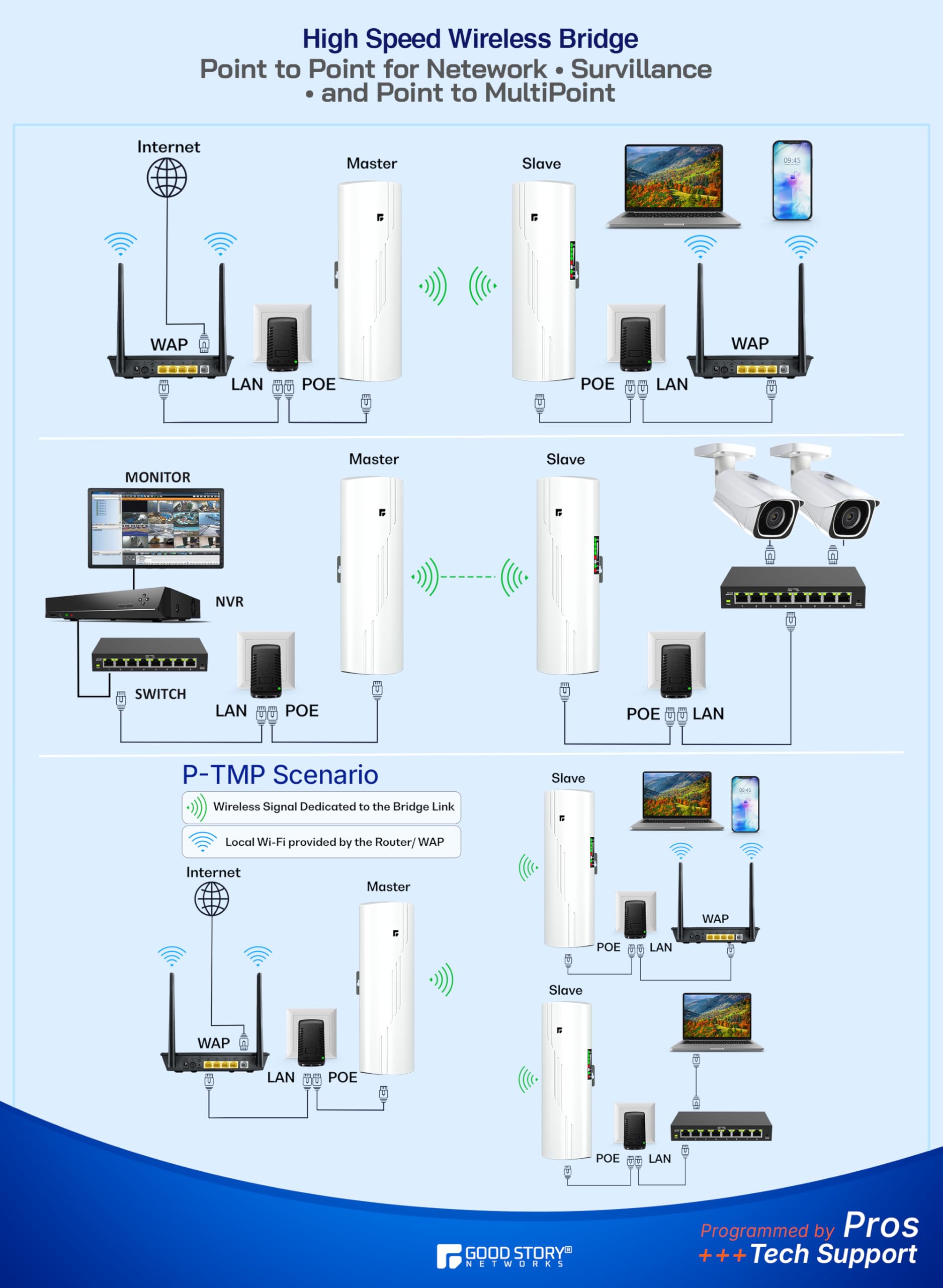 Lot de 2 ponts sans fil 5 GHz pré-configurés - Longue portée P2P 5 km