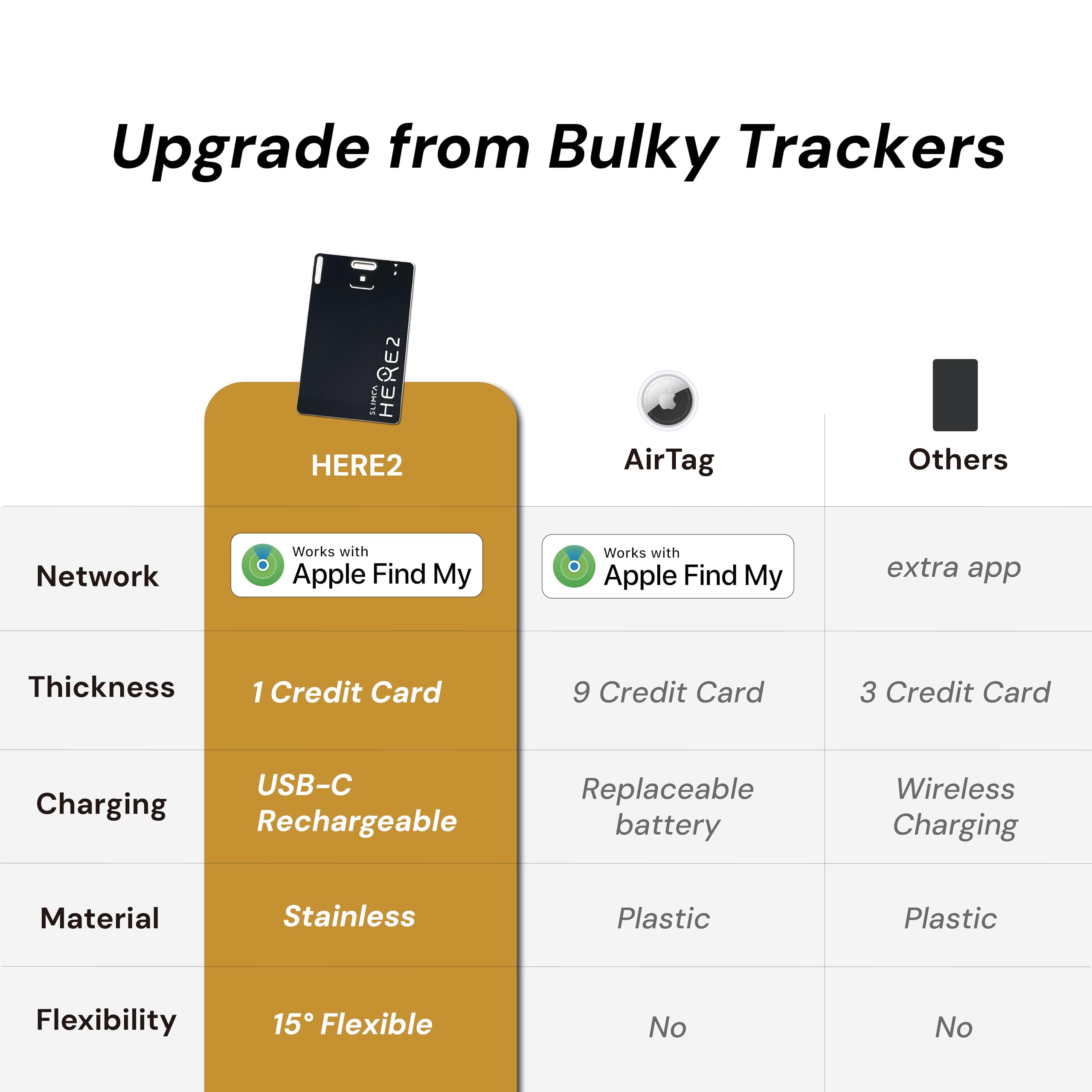 SLIMCA HERE 2 Tracker-Karten für Apple Find My, 1,3 mm ultradünne wiederaufladbare USB-C-Karte, Artikel-Locator für Geldbörse, Reisepass, Gepäck, 80 dB Alarm, IP64 wasserdicht, biegbares Design