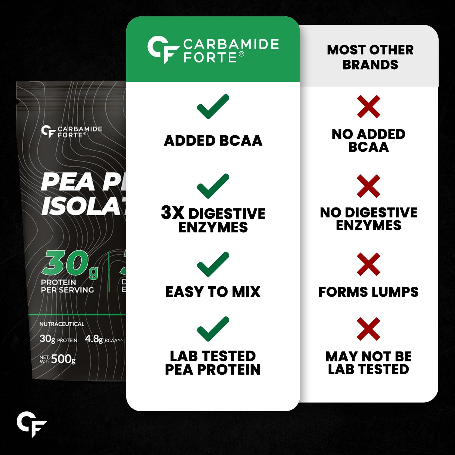 Carbamide Forte Pea Protein Isolate 30Grams Per Serving | Plant Based Protein Powder Isolate With 4.8G BCAA | Unflavoured Plant Pea Protein Powder - 500Grams — Amazon image 9