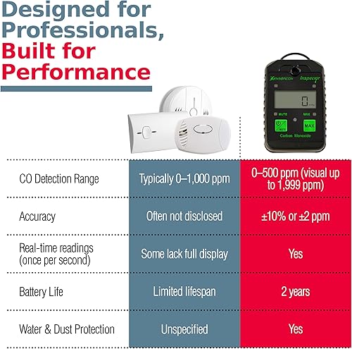 Miniatura 2 de Inspector CO - Monitor de monóxido de carbono con alertas visuales y audibles, resistente al agua