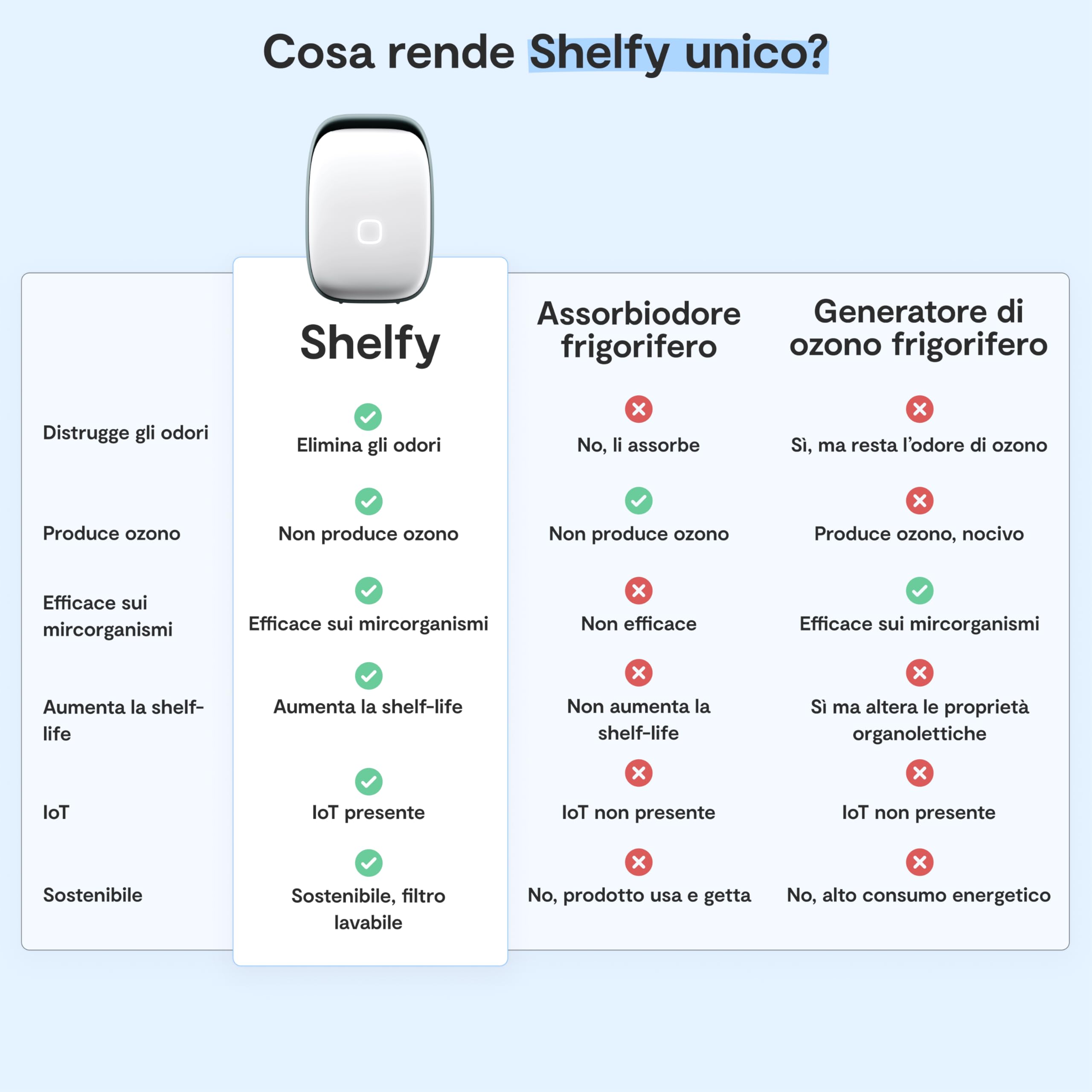 VITESY SHELFY Smart Device per Frigorifero | Estende Freschezza Cibo e Riduce Spreco Alimentare | Elimina Batteri e Cattivi Odori | Tecnologia IoT | Filtro Fotocatalitico (Bianco Nuovo)