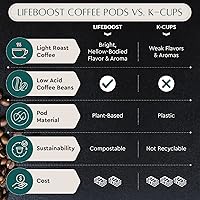Vista 6 de Lifeboost Cápsulas de café de tostado ligero y bajo ácido, tazas K de café orgánico de origen único sin OMG - Compatible con 2 máquinas Keurig