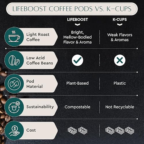 Miniatura 6 de Lifeboost Cápsulas de café de tostado ligero y bajo ácido, tazas K de café orgánico de origen único sin OMG - Compatible con 2 máquinas Keurig y