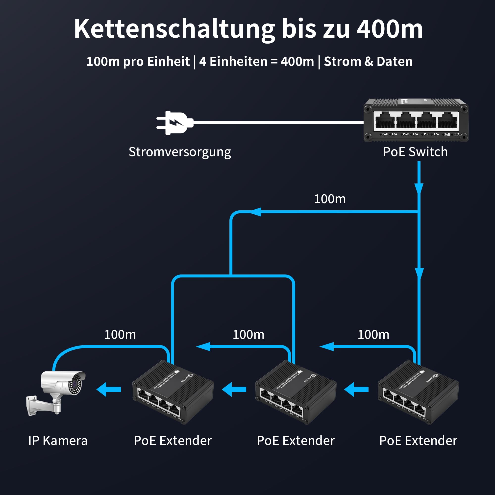 5-Port Gigabit PoE Switch, PoE Passthrough Extender, Plug & Play | 70W PD-Eingang / 120W DC, 802.3bt 4PPoE, Industriegüte -40°C~75°C, Lüfterlos, IP40 Metallgehäuse für IP-Kameras & APs