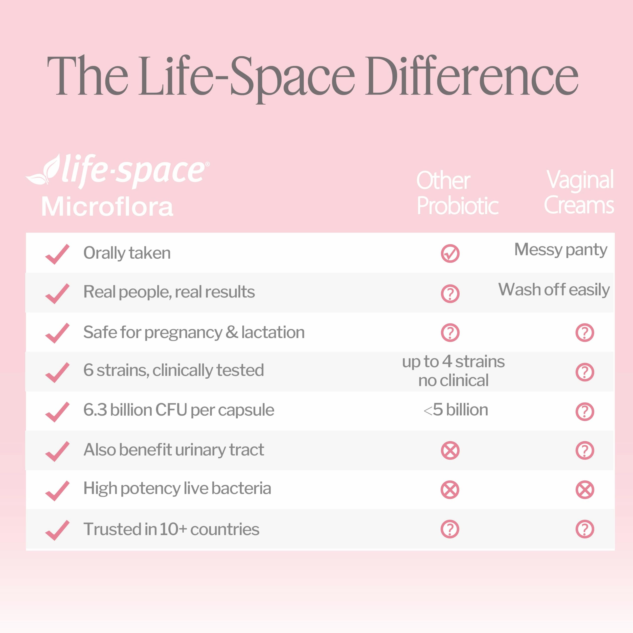 Life-Space Vaginal Probiotic Women's Microflora pH Balance ClinicallyTested — Amazon image 7