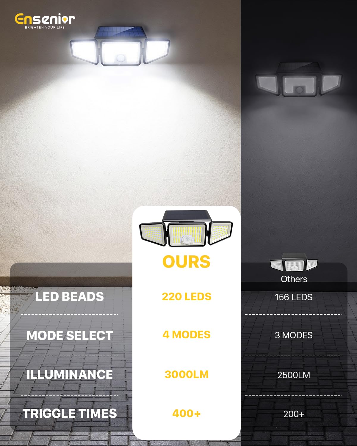 Ensenior Solarleuchten Außen Bewegungsmelder, 2600LM 220 LED Hohe Helligkeit, 3 Kopf 270° Weitwinkel Flutlichter, Fernbedienung Sicherheitsleuchten 4 Modi, IP65 Wasserdicht Kabellose Wandleuchte, 2
