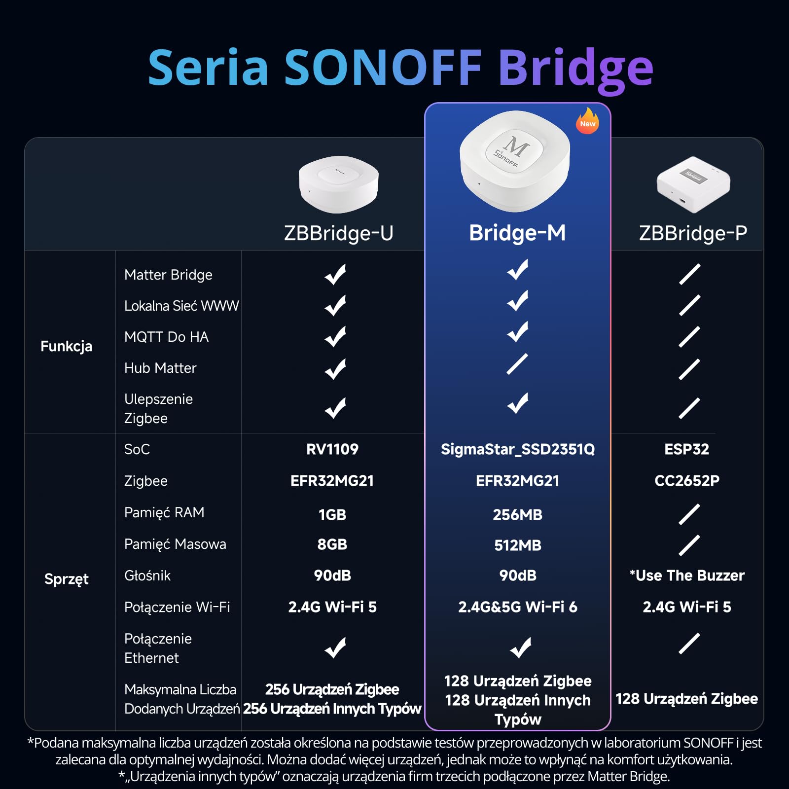 SONOFF Bridge Max Mostek Inteligentnego Domu (Bridge-M) | Matter Bridge i bramka Zigbee dla Apple Home, Alexa, Google Home, RJ45 Ethernet i Wi-Fi, sterowanie lokalne