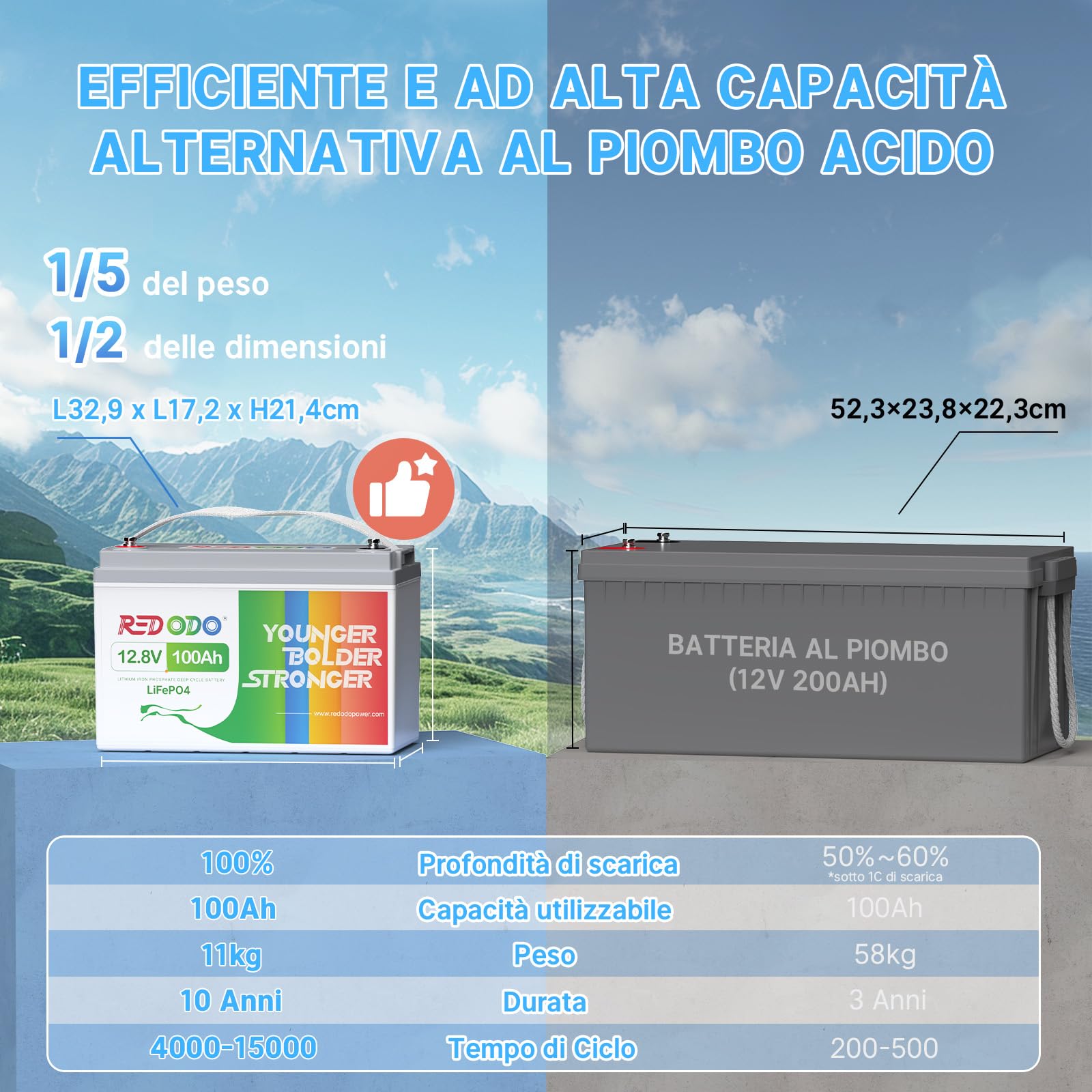 Redodo 12V 100Ah LiFePO4 Batteria, Batteria Litio BMS 100A Incorporato,10 Anni di Durata,Fino a 15000 Cicli Profondi per RV, Solare, Trolling Motor e Off-Grid